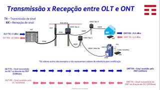 Video Aula  Estrutura de rede FTTH PON [upl. by Camilo152]