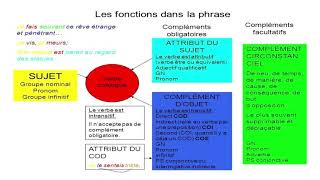 les fonctions grammaticales dans la phrase [upl. by Alleunamme]