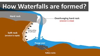 How waterfalls are formed [upl. by Aisatan]