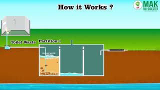 How Bio Digester Septic Tanks Work [upl. by Nohsauq168]