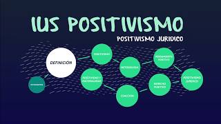 IUS POSITIVISMO  EL POSITIVISMO JURÍDICO [upl. by Okkin]