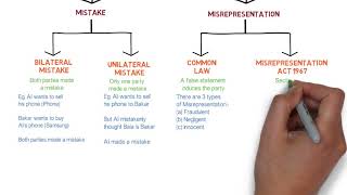 Contract Law  Chapter 6 Vitiating Factors Degree  Year 1 [upl. by Morley]