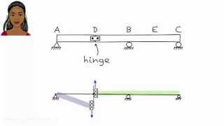 SA17 Shear Influence Line [upl. by Ailedo]