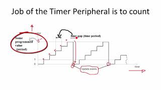 STM32 Basic timer explanation [upl. by Charlet]