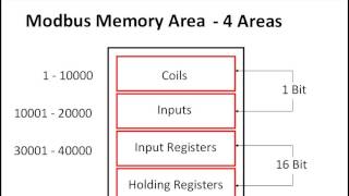 A Typical Modbus Device Memory Map [upl. by Oflunra]