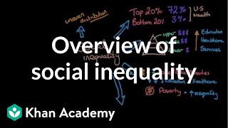 Overview of social inequality  Social Inequality  MCAT  Khan Academy [upl. by Dur]