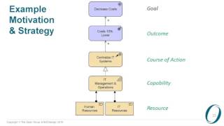 Introduction to ArchiMate 30 Part 3 Motivation amp Strategy [upl. by Dorcus752]