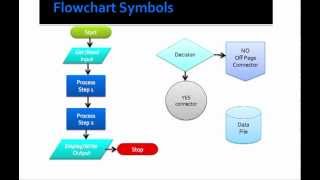 Basic Flowcharting Symbols [upl. by Schaab]