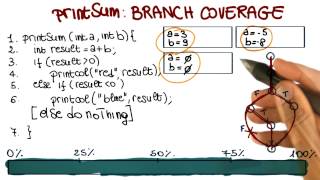 Branch Coverage  Georgia Tech  Software Development Process [upl. by Eilujna]