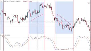 How To REALLY Use Overbought And Oversold Indicators [upl. by Yeniffit]