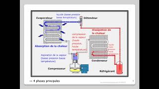 Leçon N°9  Le circuit frigorifique  découverte [upl. by Kcirdde]