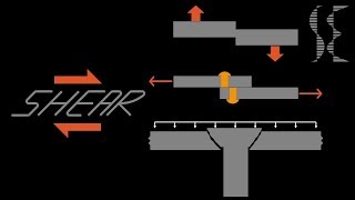 What is Shear Force  Shear Stress [upl. by Drofiar]