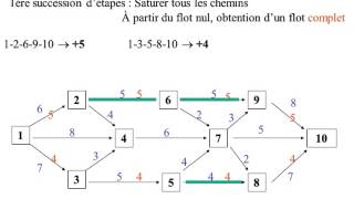 COURS FLOT MAXIMALavi [upl. by Nnaeirrac51]