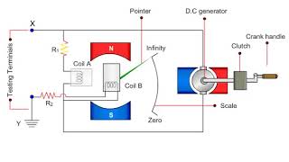 working principle of megger [upl. by Hasseman]