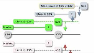 FRM Order Types market limit stop stoplimit [upl. by Lamrert]