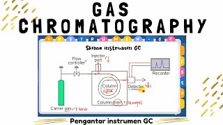 Pengantar Instrumen GC  Mengenal Fasa Diam  Fasa Gerak  Sampel  Kolom  Detektor GC [upl. by Nlocnil]