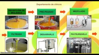 Proceso productivo en la elaboracion del jugo de naraja [upl. by Joellen702]