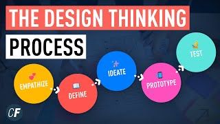 The Design Thinking Process  An Introduction [upl. by Mauchi793]