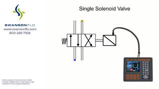 Solenoid Valves How They Work [upl. by Sonia]