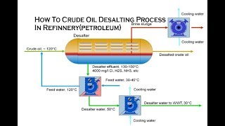 How To Crude Oil Desalting Process In Refinnerypetroleum [upl. by Graniela]