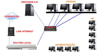 COMO MONTA UMA ESTRUTURA SIMPLES DE REDE WINDOWS [upl. by Cullan]