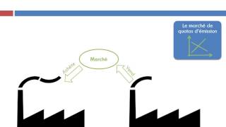 Les politiques environnementales [upl. by Gemina484]