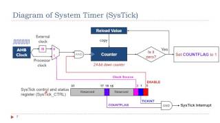 Lecture 12 System Timer SysTick [upl. by Inaej]