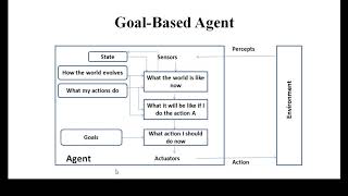 Types of agents  Lecture 4  Tamil  Artificial Intelligence [upl. by Yaeger]