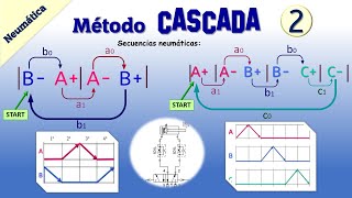 MÉTODO CASCADA NEUMÁTICA  SECUENCIAS B A A B  👉 A A B B C C [upl. by Socha]