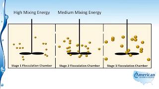 Flocculation [upl. by Lammaj]
