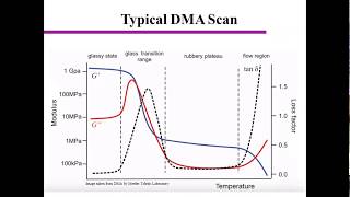 Dynamic Mechanical Analysis DMA Polymer Characterization [upl. by Ardnuahsal]