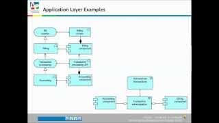 ArchiMate® Tutorial [upl. by Eiramanad911]