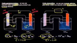 Introducción a la electrólisis [upl. by Doro841]