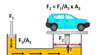 Physics  Application of Pascals Law in Hydraulics English [upl. by Minni]