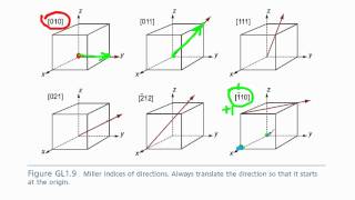 crystallographic directions [upl. by Brottman543]