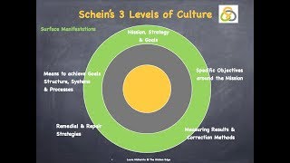 Scheins 3 Levels of Culture [upl. by Atineg]