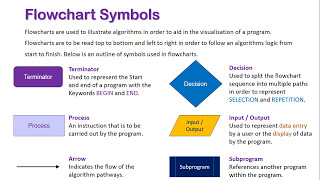 Introduction to Flowchart Symbols [upl. by Mehetabel]