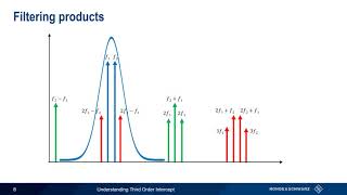 Understanding Third Order Intercept [upl. by Elvira]