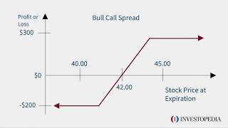 Bull Call Spread  Investopedia [upl. by Nolaj575]