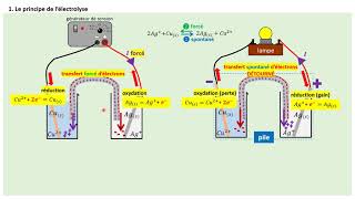 TERMspé Lélectrolyse le cours [upl. by Bergmann]