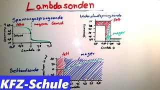 Lambdasonden  Erklärung [upl. by Daisy515]