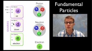 Fundamental Particles [upl. by Ellemrac406]