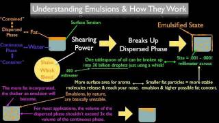 What Is An Emulsion amp How Does It Work [upl. by Ellord]