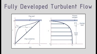 Introduction to Turbulent Flow  Part 1 Turbulent Shear Stress amp Turbulence Intensity [upl. by Nnaasil]