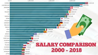 PORÃ“WNANIE ZAROBKÃ“W  Europa USA i Japonia  2000  2018 [upl. by Arral940]