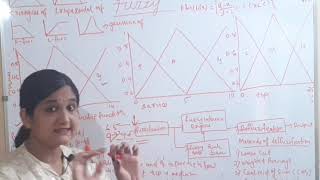 Fuzzy Fuzzification Defuzzification Membership function Soft Computing Machine Learning Tutorial [upl. by Upshaw]