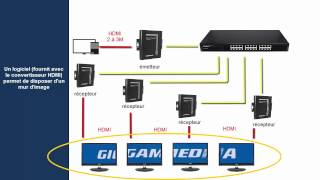 les convertisseurs HDMI  RJ45 [upl. by Abba]