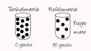 turbidimetria Y nefelometria [upl. by Lehcor]