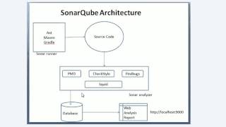 SonarQube Architecture [upl. by Suckow]